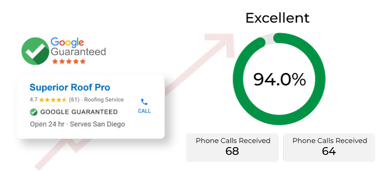 excellent google guaranteed performance of a roof company