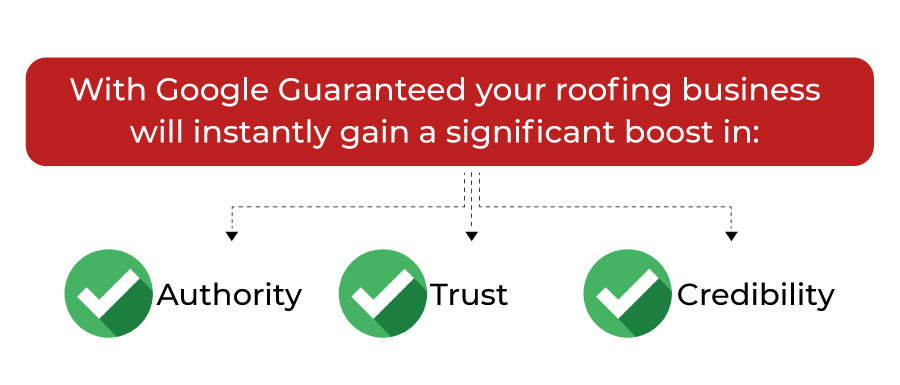 your roofing business will instantly gain a significant boost in authority, trust, and credibility
