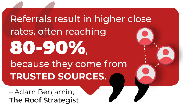 Referrals result in higher close rates, often reaching 80-90%, because they come from trusted sources.