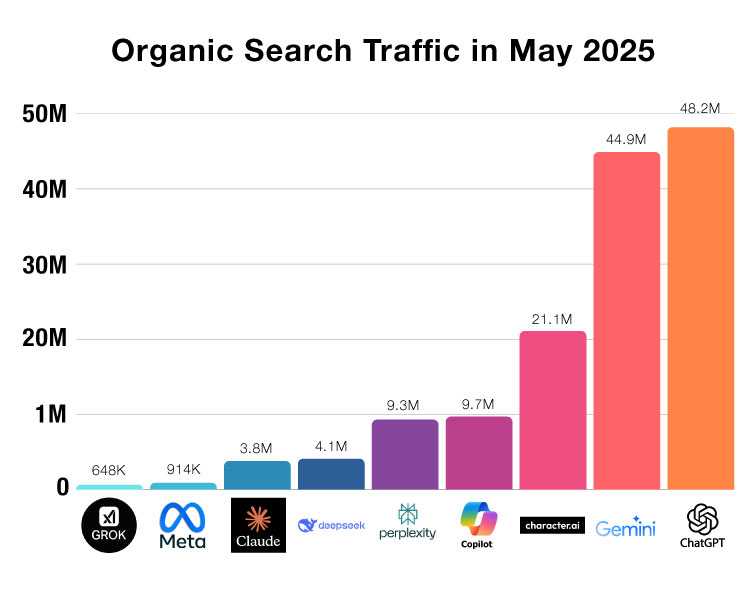 Organic Search Traffic as of May 2025 for ai platforms