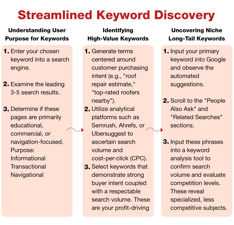 Streamlined Keyword reaserch