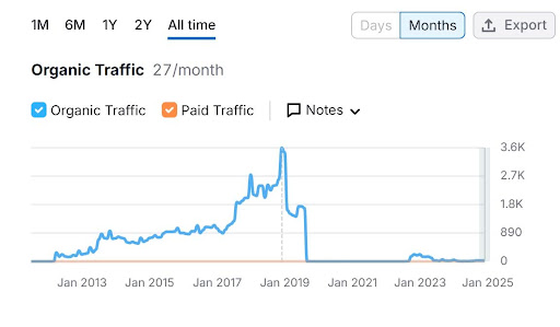 Viral traffic indicates a spike in website visitors driven by content that is widely shared across online platforms