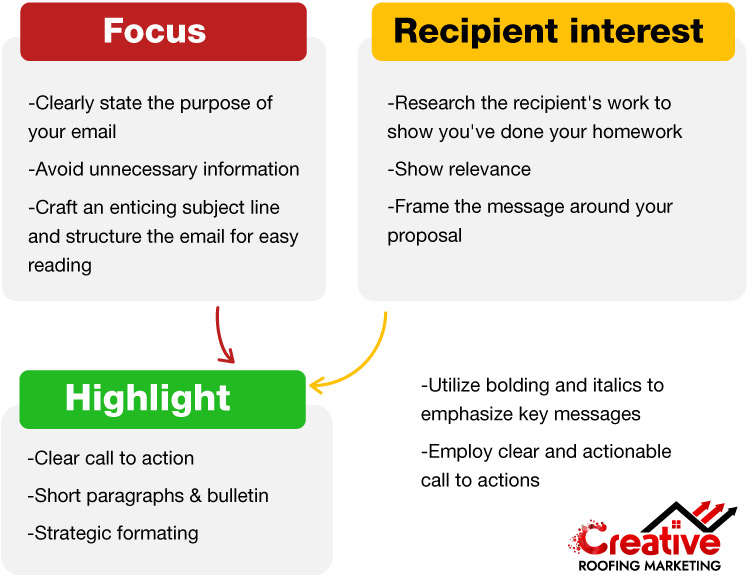 Your blog should attract the right readers and guide them toward becoming customers. 