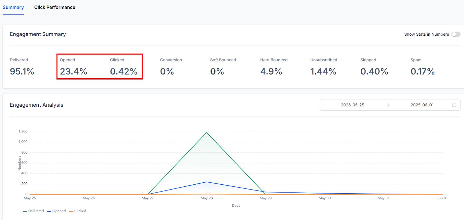 statistics and details of what happened with the campaign on go high level