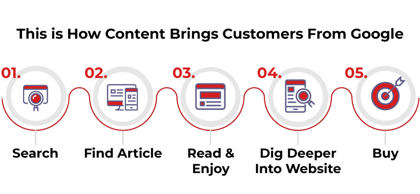 Search Engine Optimization (SEO) helps more people find your website