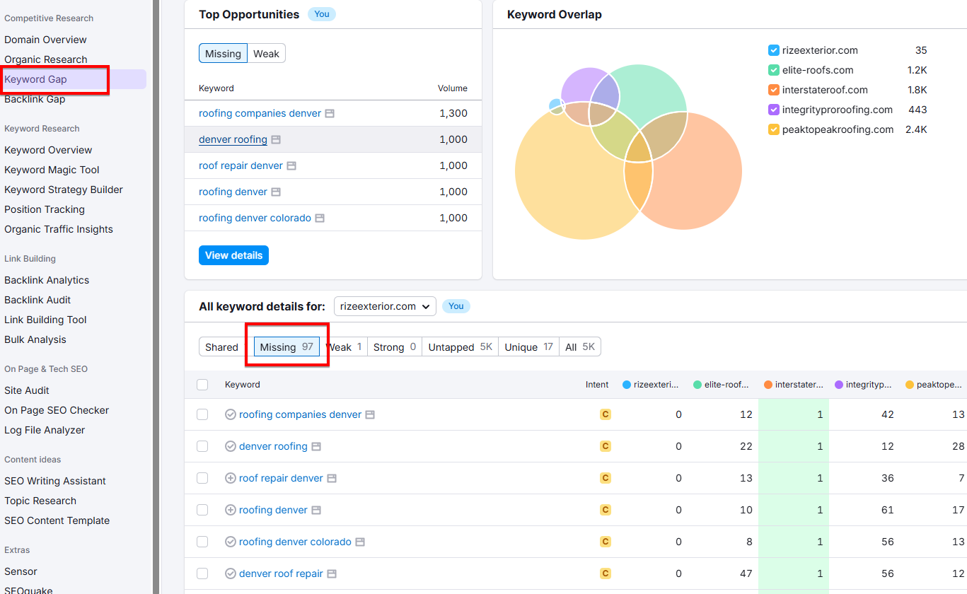 with semrush you can use the Keyword Gap tool to find roofing keywords to generate ideas for blog articles