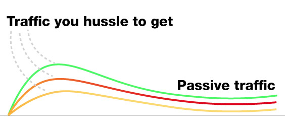 traffic you hussle to get vs passive traffic