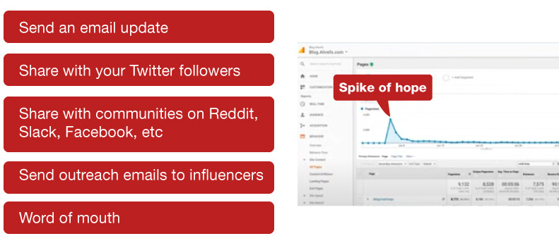 "Spike of Hope" refers to a temporary surge in traffic that often occurs when a post goes viral 