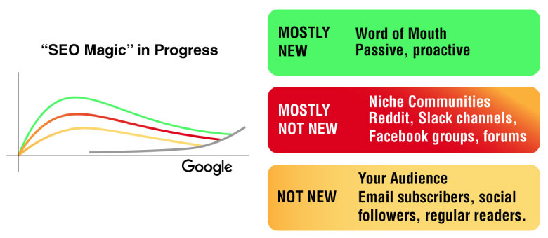 Satisfied customers are key to generating word-of-mouth referrals.