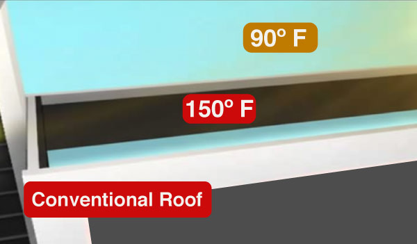 Modern roofing solutions like cool roofs, enhanced insulation systems, and reflective materials drastically reduce heating and cooling costs