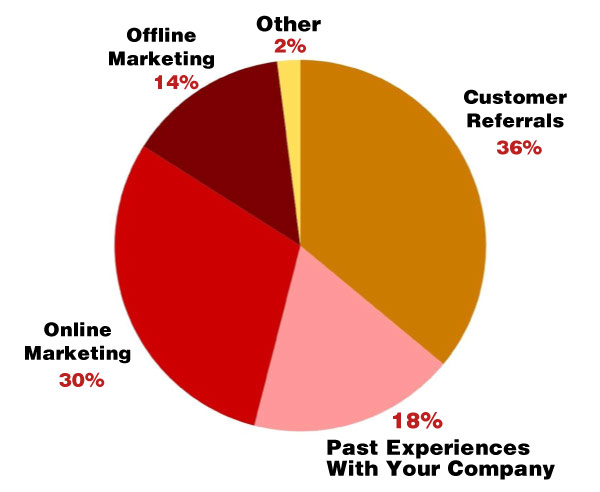 pie chart sbout how to get roofing leads