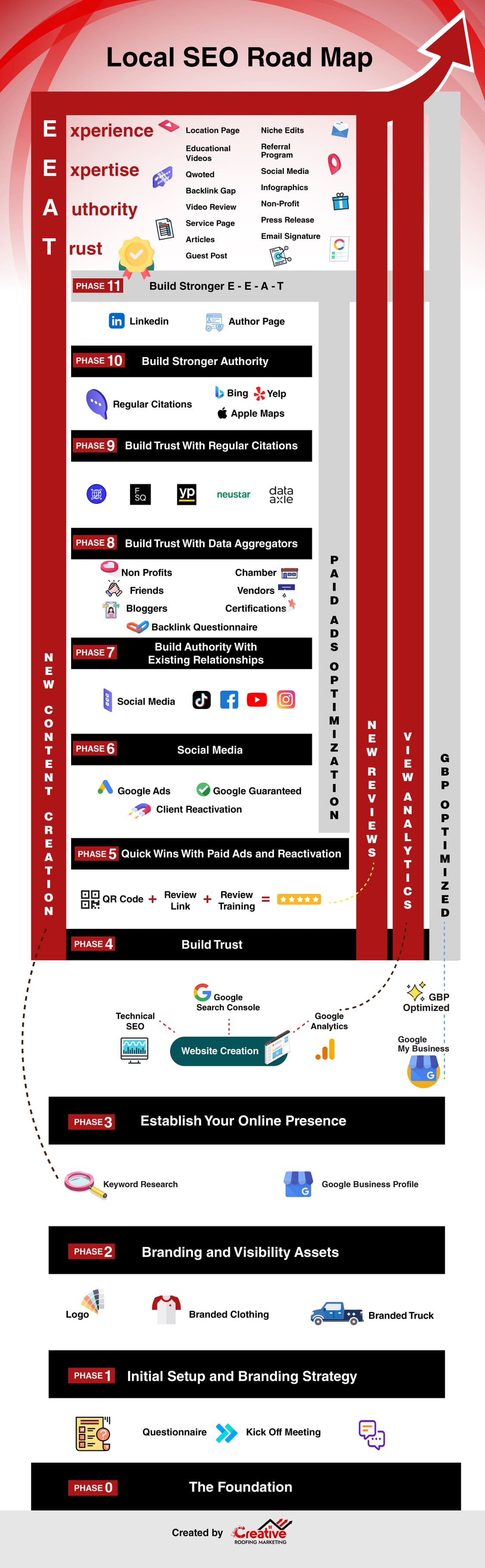 local seo roadmap infographic for roofing companies looking to increase leads and clients