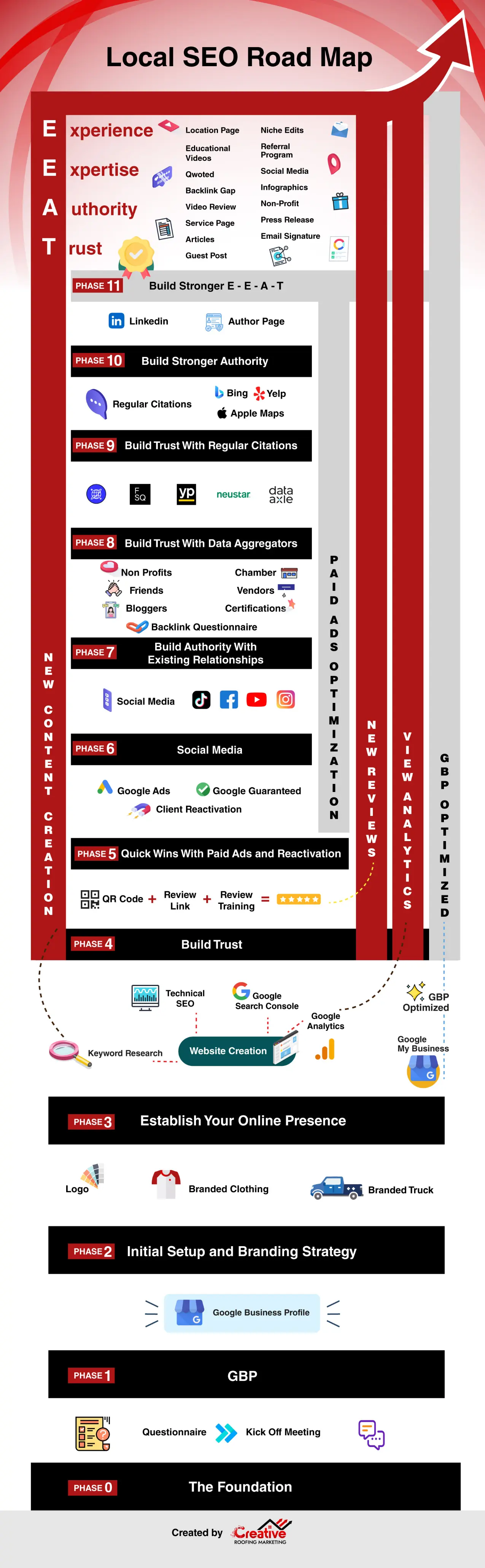 local seo roadmap infographic for roofing companies looking to increase leads and clients